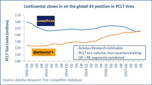 Continental Tire and Goodyear PCLT Tire Volumes 2012-2017