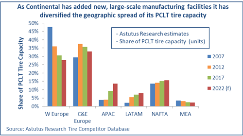 Continental PCLT Tire Capacity By Region 2007-2022