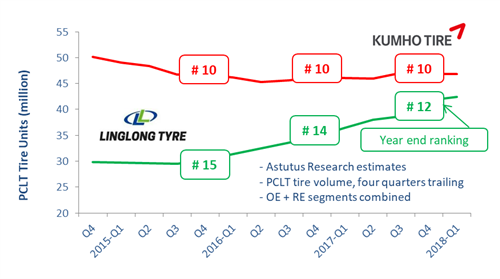 Linglong set to be first domestic Chinese manufacturer to join the global PCLT tire top 10